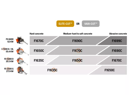 Husqvarna ELITE-CUT™ F1670C slika