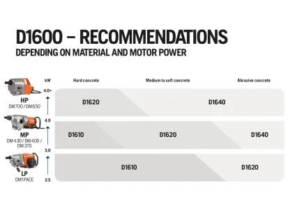 Husqvarna ELITE-DRILL™ D1620 slika